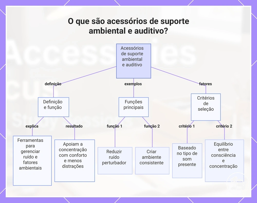 O que são acessórios de suporte ambiental e auditivo?