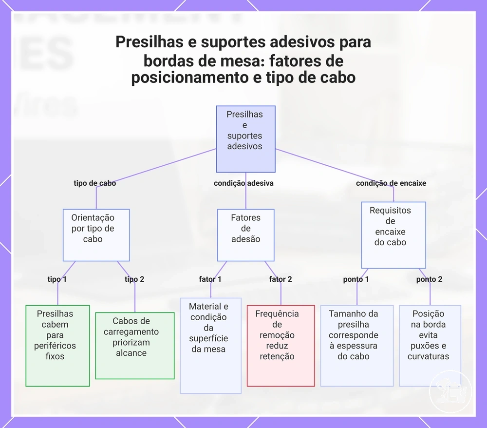 Presilhas e suportes adesivos para bordas de mesa: fatores de posicionamento e tipo de cabo