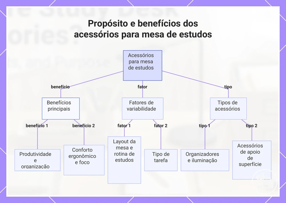 Propósito e benefícios dos acessórios para mesa de estudos