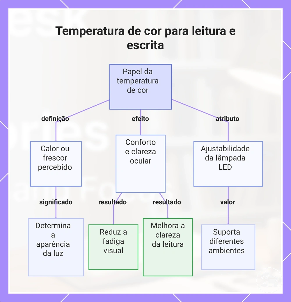 Temperatura de cor para leitura e escrita