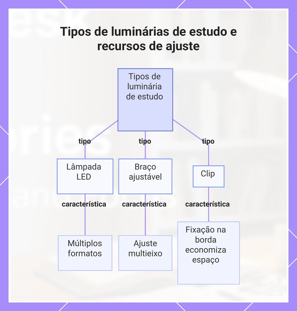 Tipos de luminárias de estudo e recursos de ajuste