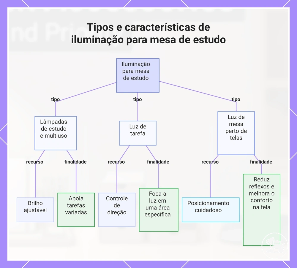Tipos e características de iluminação para mesa de estudo