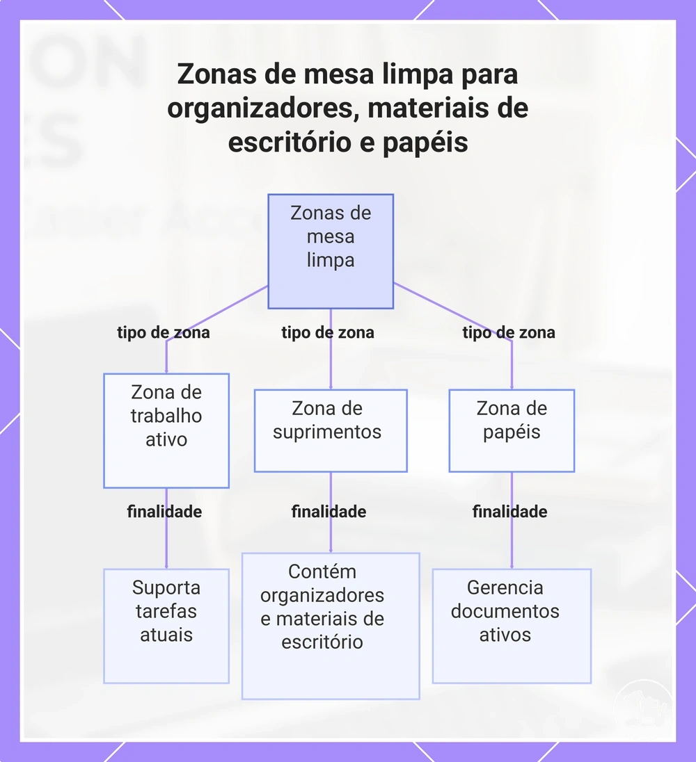 Zonas de mesa limpa para organizadores, materiais de escritório e papéis