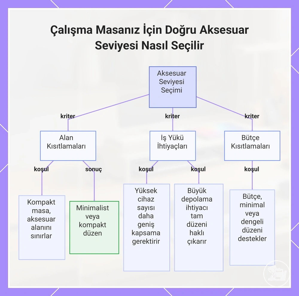 Çalışma Masanız İçin Doğru Aksesuar Seviyesi Nasıl Seçilir