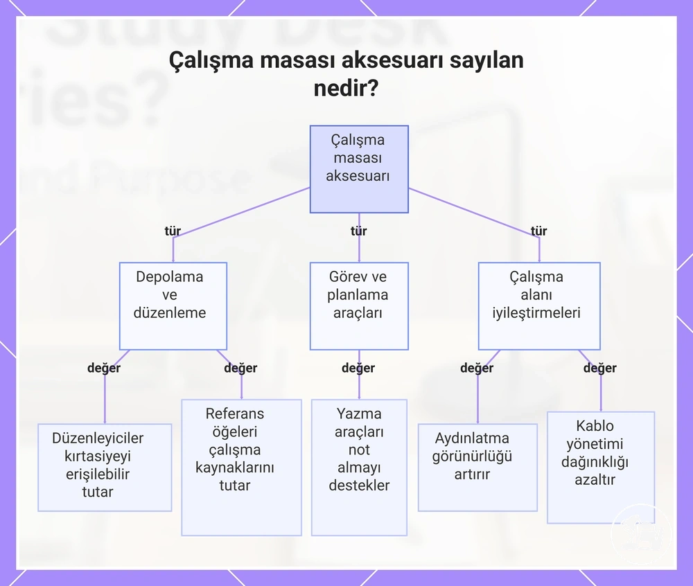 Çalışma masası aksesuarı sayılan nedir?