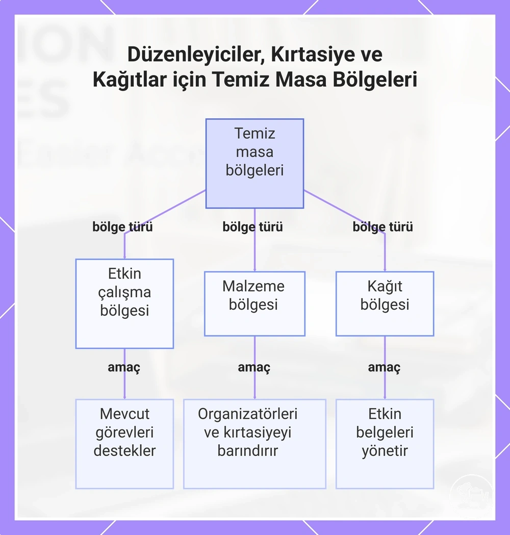 Düzenleyiciler, Kırtasiye ve Kağıtlar için Temiz Masa Bölgeleri