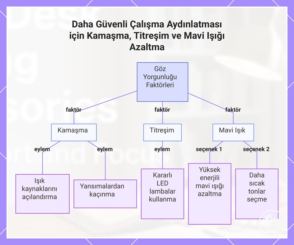 Daha Güvenli Çalışma Aydınlatması için Kamaşma, Titreşim ve Mavi Işığı Azaltma